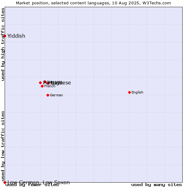 Market position of Portuguese vs. Yiddish vs. Low German, Low Saxon