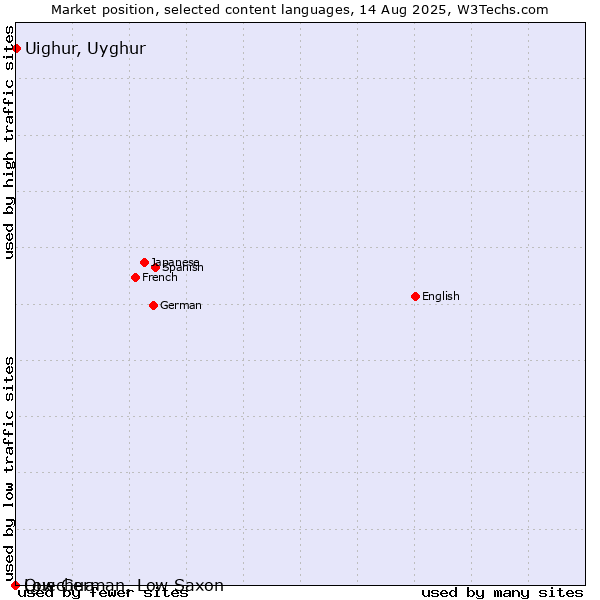 Market position of Uighur, Uyghur vs. Low German, Low Saxon vs. Quechua