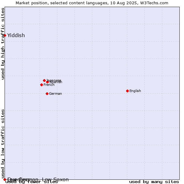 Market position of Yiddish vs. Low German, Low Saxon vs. Quechua
