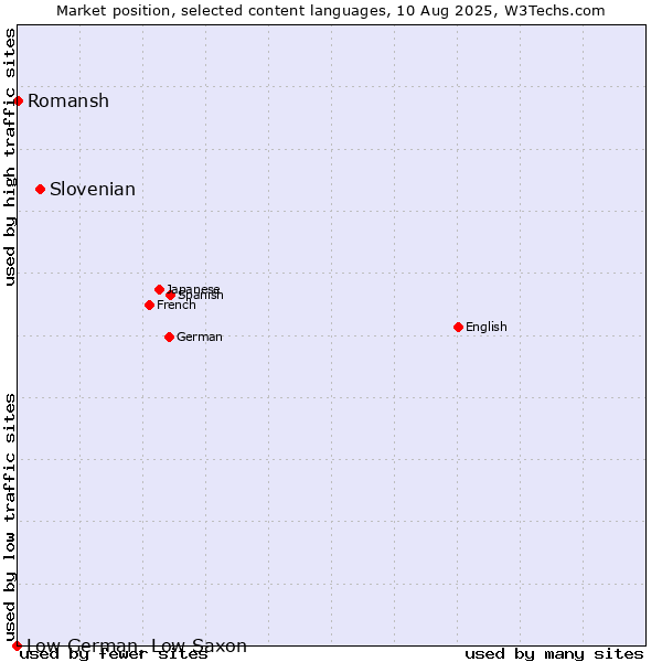 Market position of Slovenian vs. Romansh vs. Low German, Low Saxon