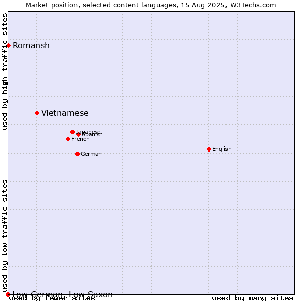Market position of Vietnamese vs. Romansh vs. Low German, Low Saxon