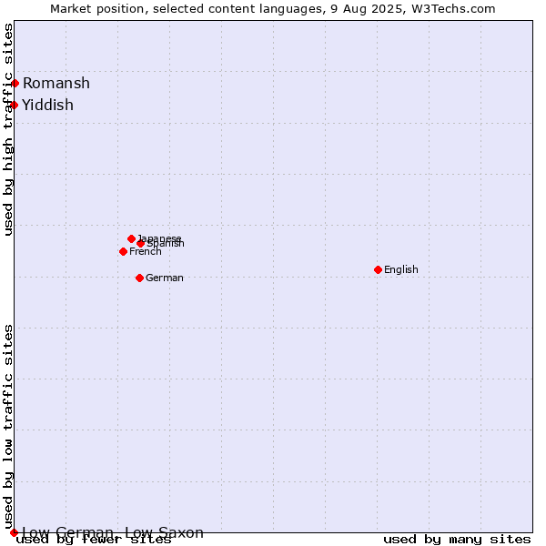 Market position of Romansh vs. Yiddish vs. Low German, Low Saxon