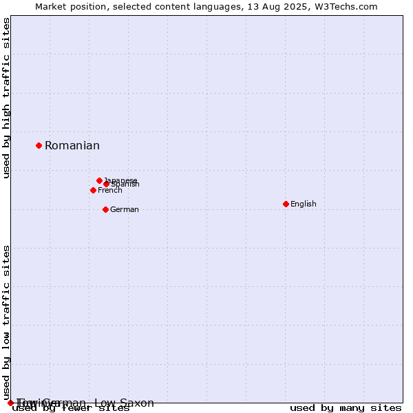 Market position of Romanian vs. Low German, Low Saxon vs. Tigrinya