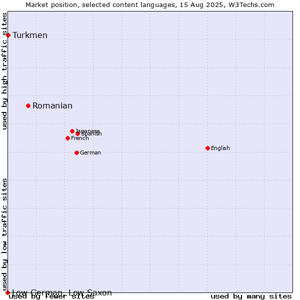 Market position of Romanian vs. Turkmen vs. Low German, Low Saxon