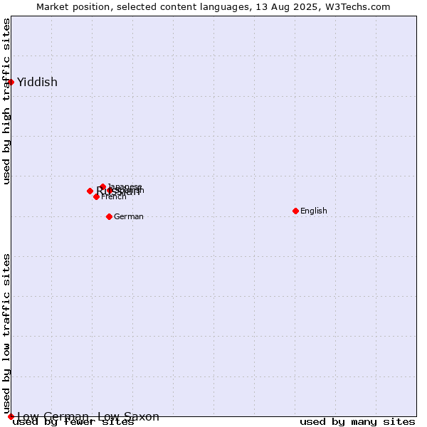 Market position of Russian vs. Yiddish vs. Low German, Low Saxon