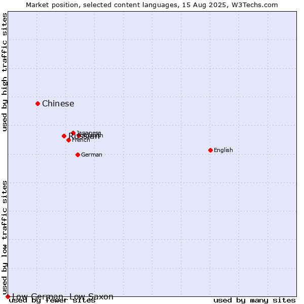 Market position of Russian vs. Chinese vs. Low German, Low Saxon