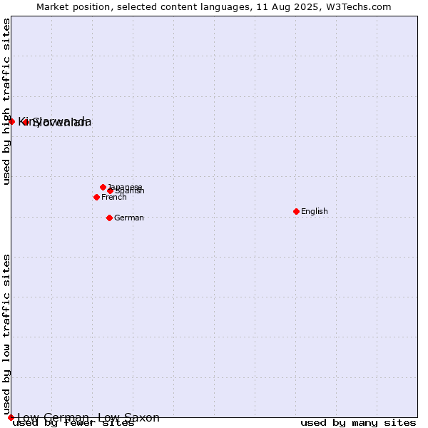 Market position of Slovenian vs. Kinyarwanda vs. Low German, Low Saxon