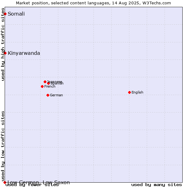 Market position of Kinyarwanda vs. Somali vs. Low German, Low Saxon