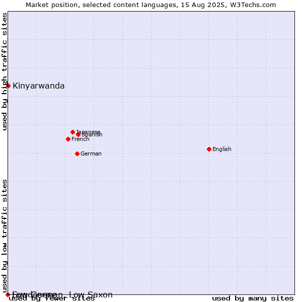 Market position of Kinyarwanda vs. Low German, Low Saxon vs. Sundanese
