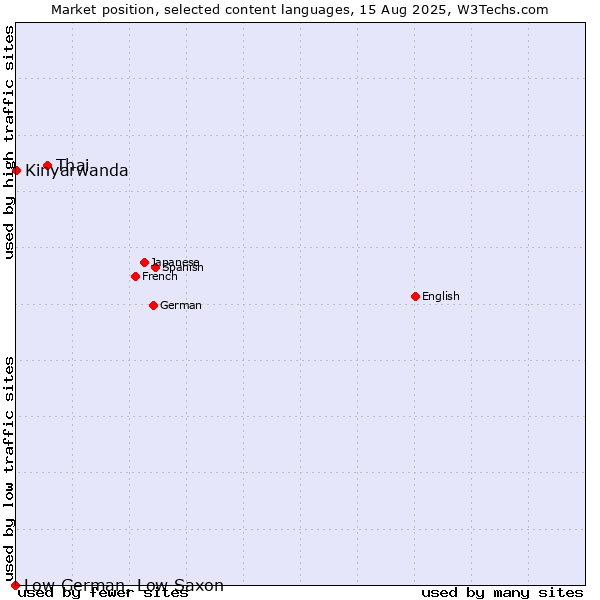 Market position of Thai vs. Kinyarwanda vs. Low German, Low Saxon