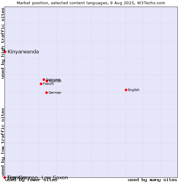 Market position of Kinyarwanda vs. Low German, Low Saxon vs. Tigrinya