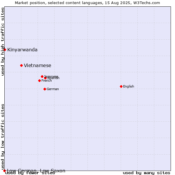 Market position of Vietnamese vs. Kinyarwanda vs. Low German, Low Saxon