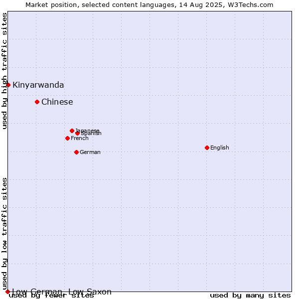 Market position of Chinese vs. Kinyarwanda vs. Low German, Low Saxon