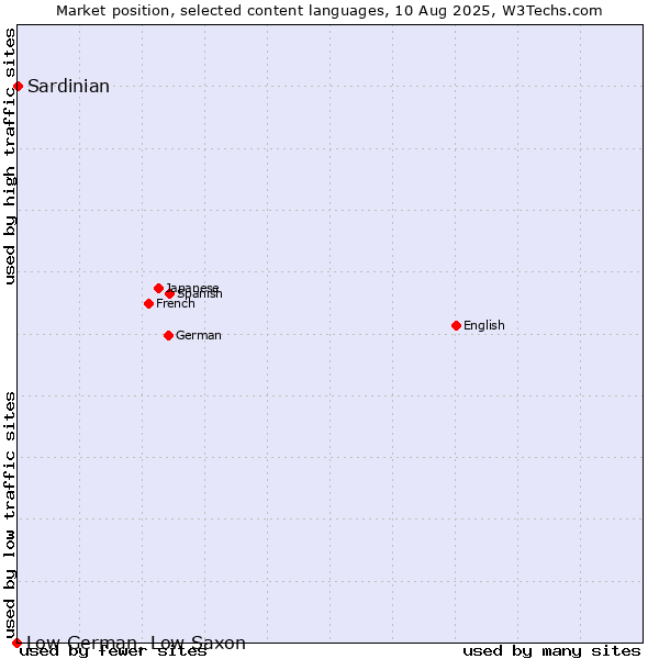 Market position of Sardinian vs. Low German, Low Saxon