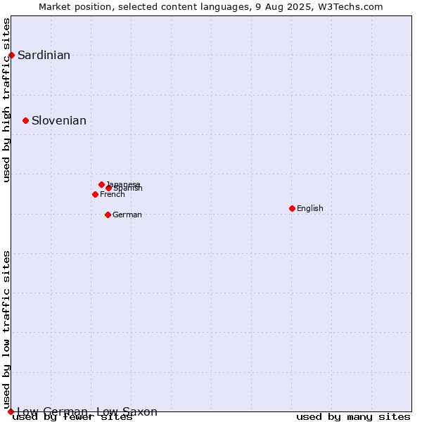 Market position of Slovenian vs. Sardinian vs. Low German, Low Saxon