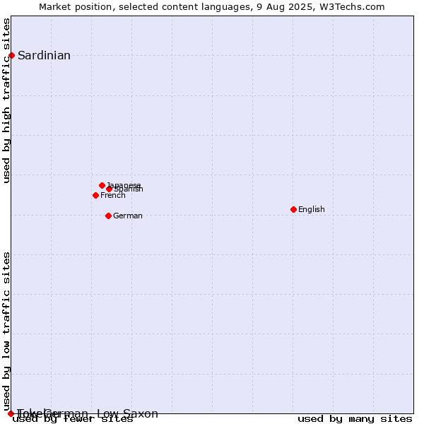 Market position of Sardinian vs. Low German, Low Saxon vs. Tokelau