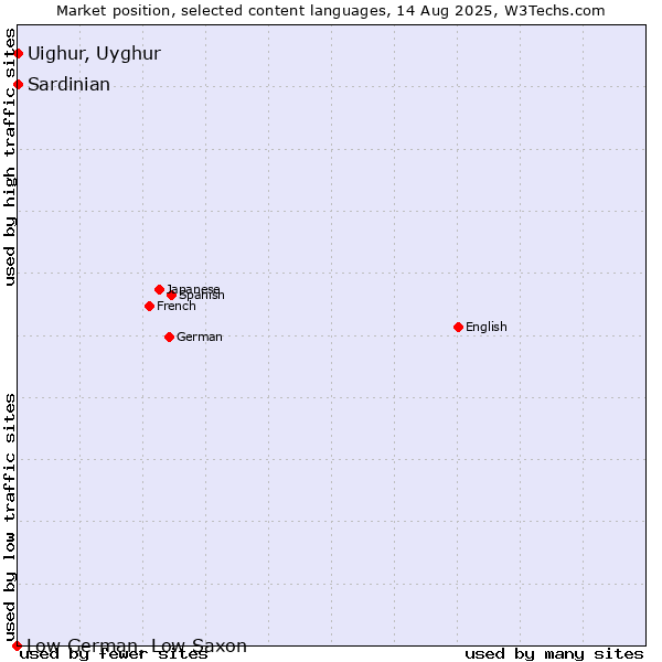 Market position of Uighur, Uyghur vs. Sardinian vs. Low German, Low Saxon