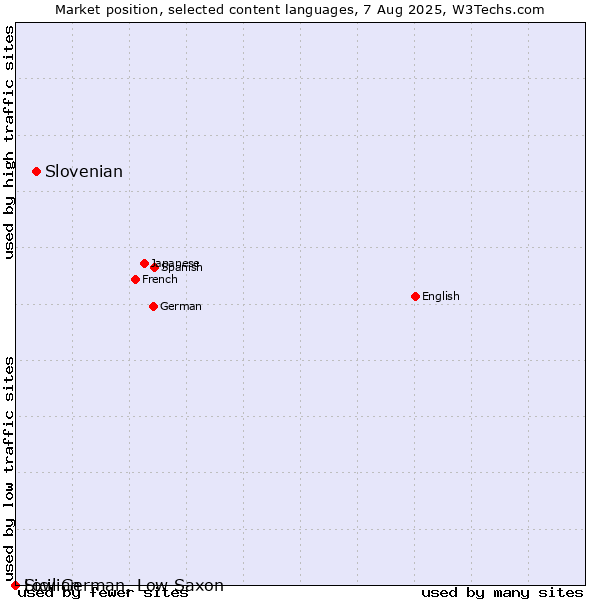 Market position of Slovenian vs. Low German, Low Saxon vs. Sicilian