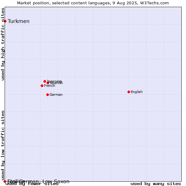 Market position of Turkmen vs. Low German, Low Saxon vs. Sicilian