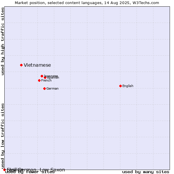 Market position of Vietnamese vs. Low German, Low Saxon vs. Sicilian
