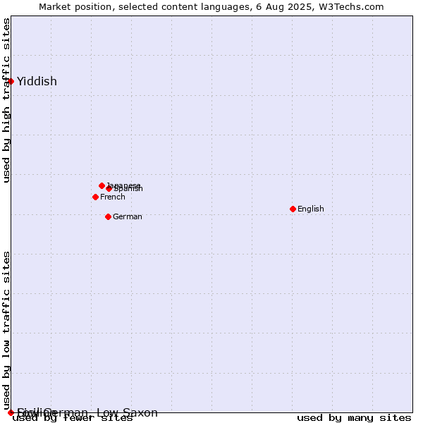 Market position of Yiddish vs. Low German, Low Saxon vs. Sicilian