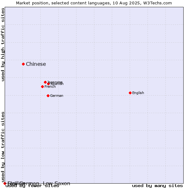 Market position of Chinese vs. Low German, Low Saxon vs. Sicilian