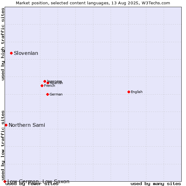 Market position of Slovenian vs. Northern Sami vs. Low German, Low Saxon