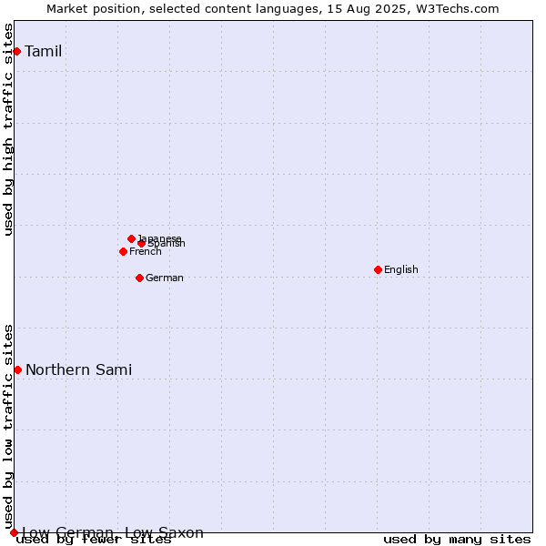 Market position of Northern Sami vs. Tamil vs. Low German, Low Saxon