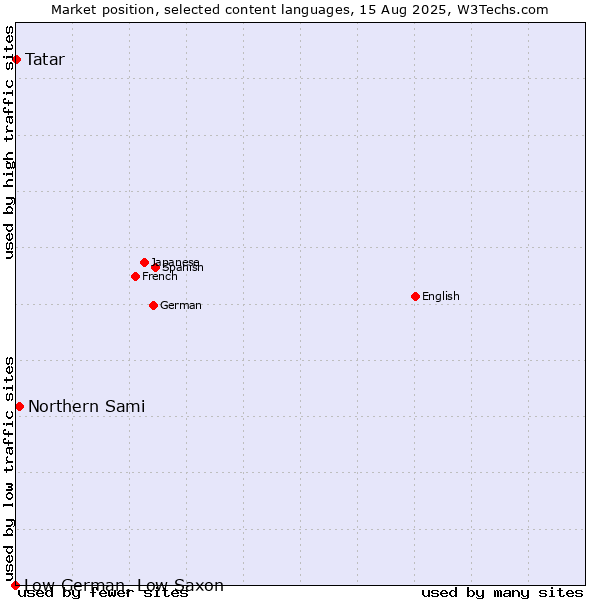 Market position of Northern Sami vs. Tatar vs. Low German, Low Saxon