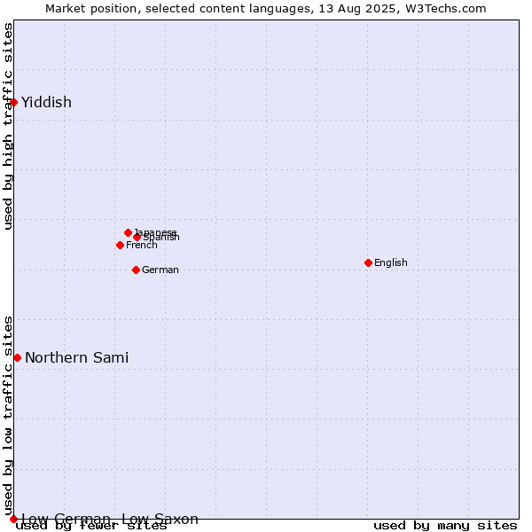 Market position of Northern Sami vs. Yiddish vs. Low German, Low Saxon