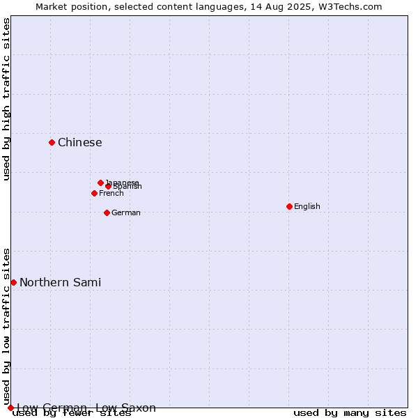 Market position of Chinese vs. Northern Sami vs. Low German, Low Saxon