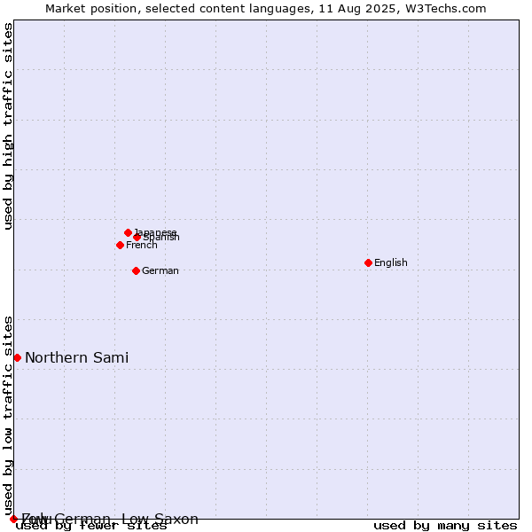 Market position of Northern Sami vs. Zulu vs. Low German, Low Saxon