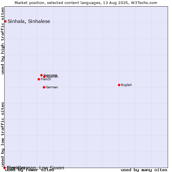 Market position of Sinhala, Sinhalese vs. Low German, Low Saxon vs. Tigrinya