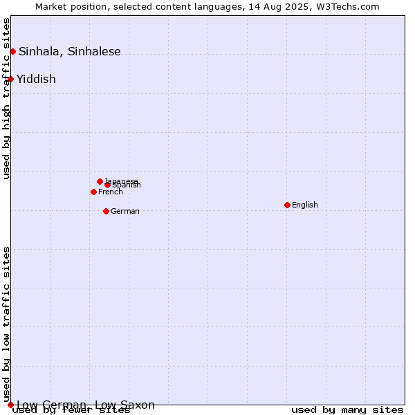Market position of Sinhala, Sinhalese vs. Yiddish vs. Low German, Low Saxon
