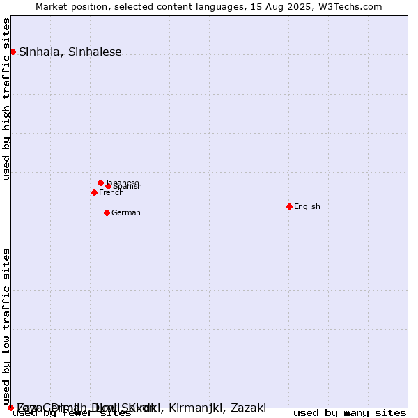 Market position of Sinhala, Sinhalese vs. Low German, Low Saxon vs. Zaza, Dimili, Dimli, Kirdki, Kirmanjki, Zazaki