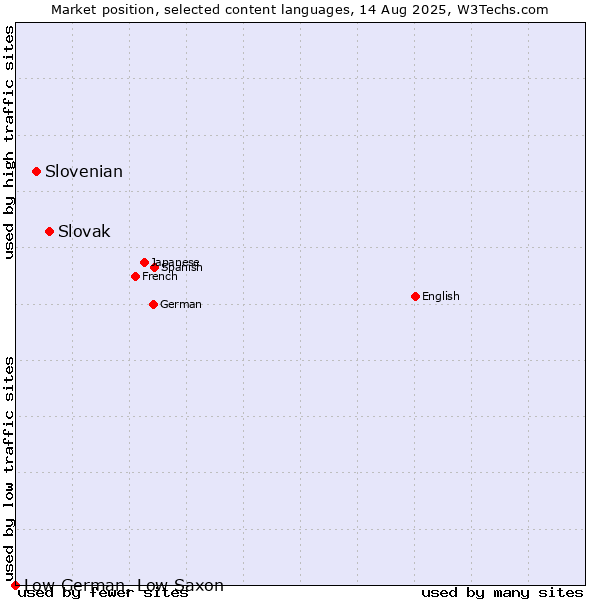 Market position of Slovak vs. Slovenian vs. Low German, Low Saxon