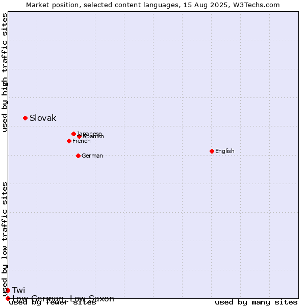 Market position of Slovak vs. Twi vs. Low German, Low Saxon