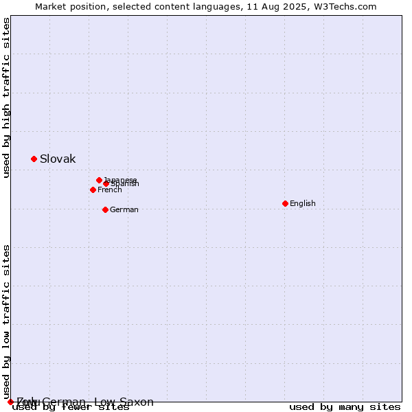 Market position of Slovak vs. Zulu vs. Low German, Low Saxon