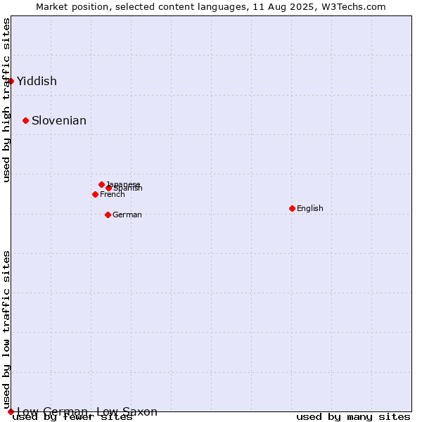Market position of Slovenian vs. Yiddish vs. Low German, Low Saxon