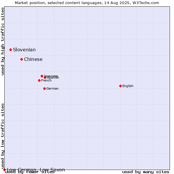 Market position of Chinese vs. Slovenian vs. Low German, Low Saxon