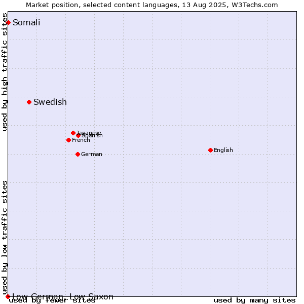 Market position of Swedish vs. Somali vs. Low German, Low Saxon