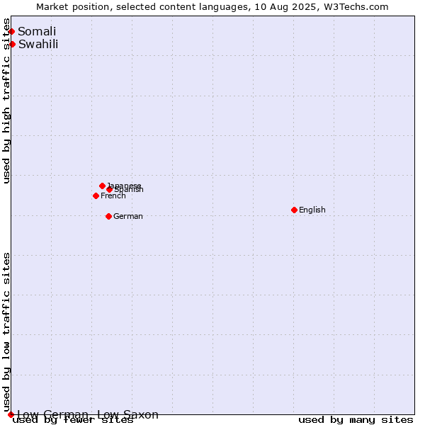 Market position of Swahili vs. Somali vs. Low German, Low Saxon