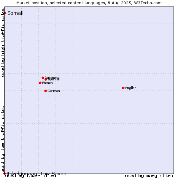 Market position of Somali vs. Low German, Low Saxon vs. Tokelau