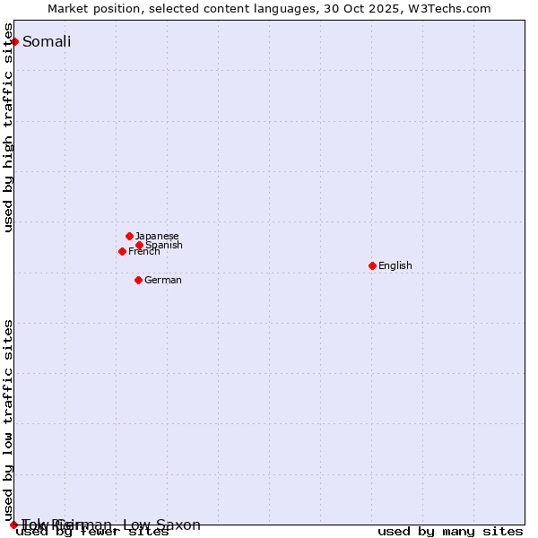 Market position of Somali vs. Low German, Low Saxon vs. Tok Pisin