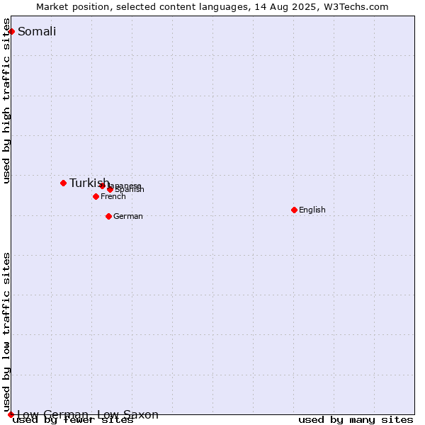 Market position of Turkish vs. Somali vs. Low German, Low Saxon