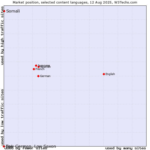 Market position of Somali vs. Twi vs. Low German, Low Saxon