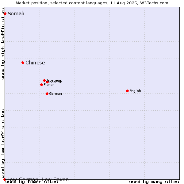 Market position of Chinese vs. Somali vs. Low German, Low Saxon