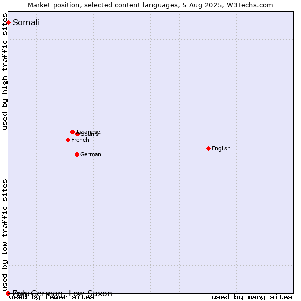 Market position of Somali vs. Zulu vs. Low German, Low Saxon