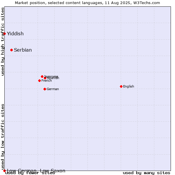 Market position of Serbian vs. Yiddish vs. Low German, Low Saxon