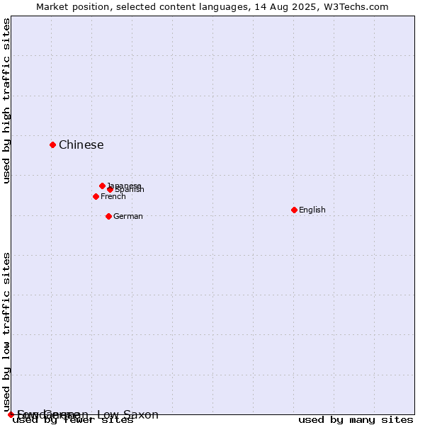Market position of Chinese vs. Low German, Low Saxon vs. Sundanese